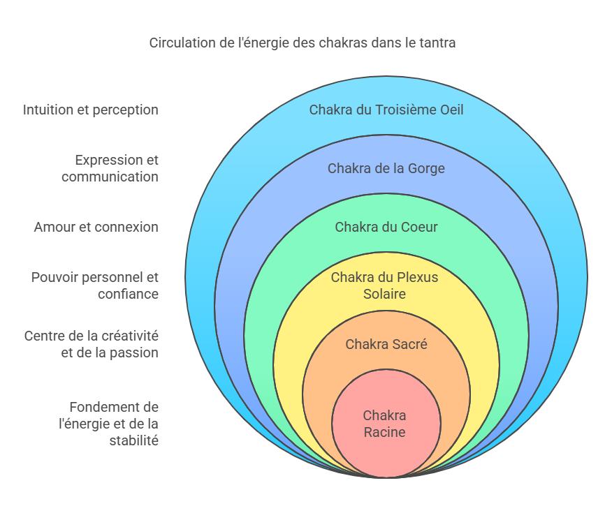 circulation energie des chakras dans le tantra