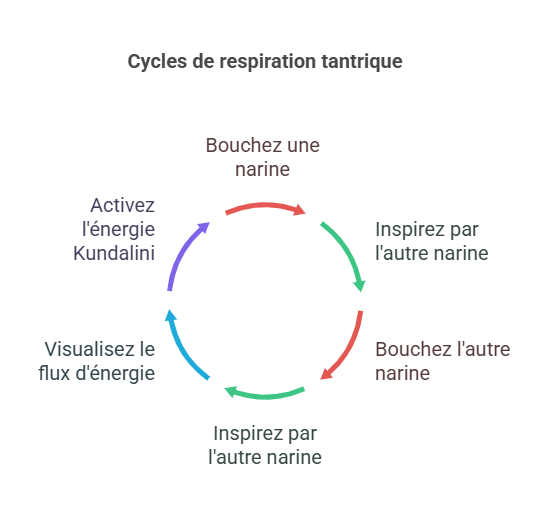 cycle de respiration tantrique