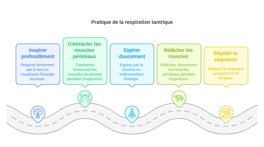 pratique de la respiration tantrique